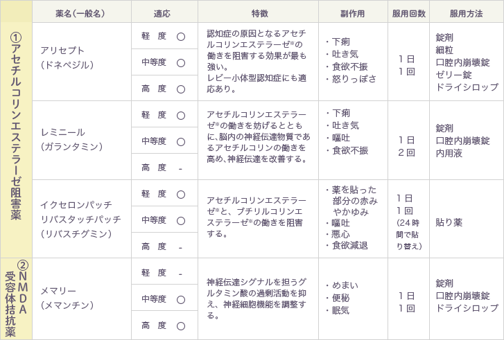 認知症は治療すれば治るもの どんな治療をする 朝日生命