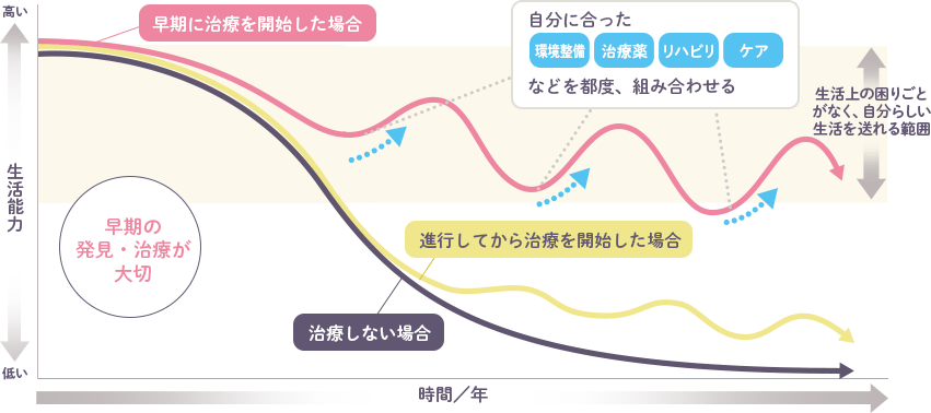 認知症は治療すれば治るもの どんな治療をする 朝日生命