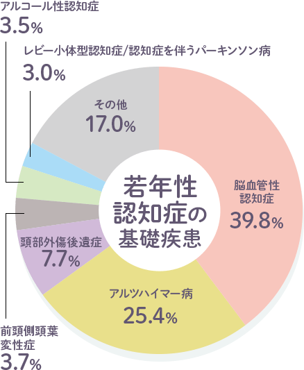 若年性認知症とは？他の認知症との違いとは ｜朝日生命