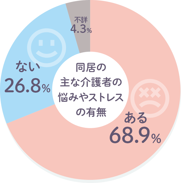 認知症の介護をしている家族のストレス軽減 朝日生命