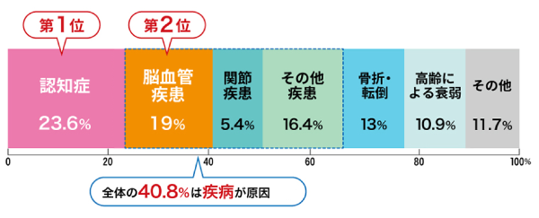 介護が必要となった主な原因