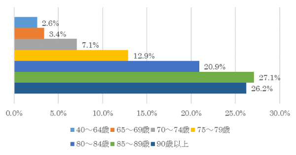 要介護者等の年齢階級別構成割合