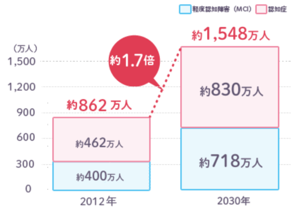 認知症患者（軽度認知障害含む）の将来推計