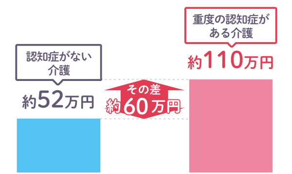 在宅介護にかかる年間費用