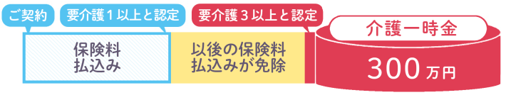 要介護1 以上に認定で保険料のお払込みが不要