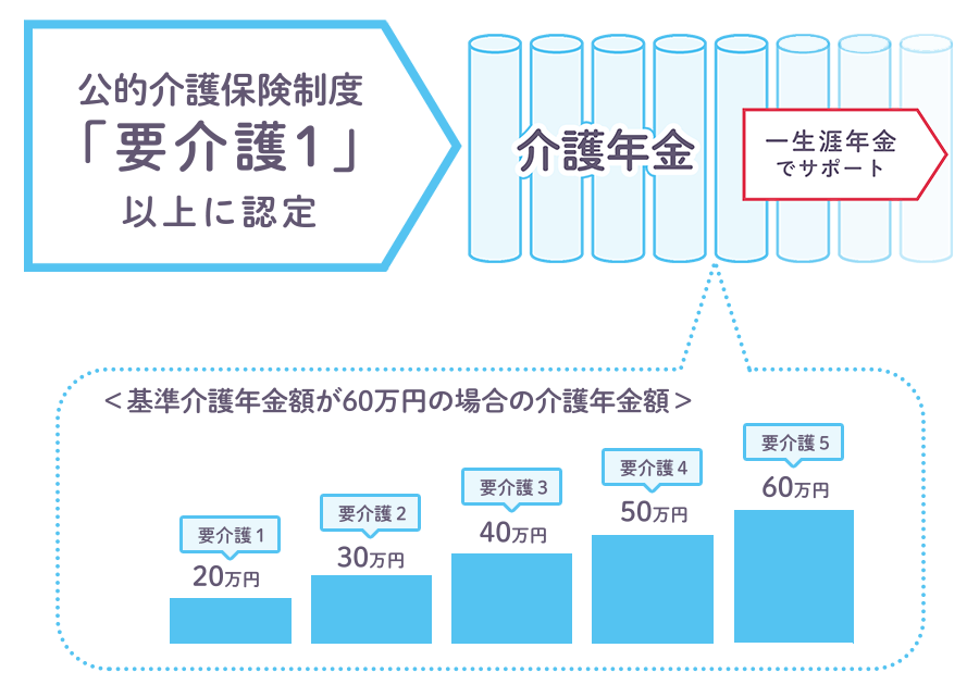 介護年金受け取り例