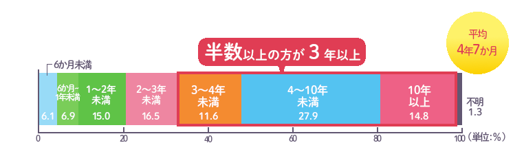 介護期間