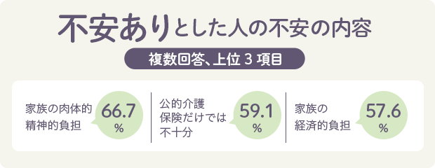 不安ありとした人の不安の内容