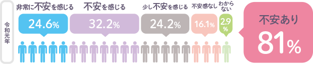 不安あり81.2%