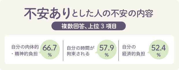 不安ありとした人の不安の内容