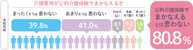 公的介護保険でまかなえるとは思わない80.8%