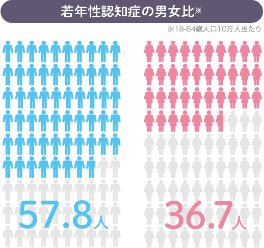 若年 性 認知 症