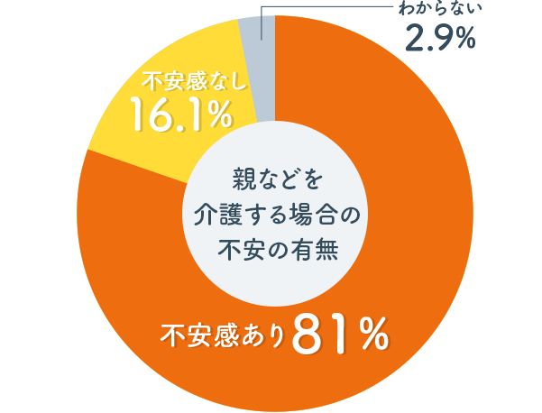 親などを 介護する場合の 不安の有無