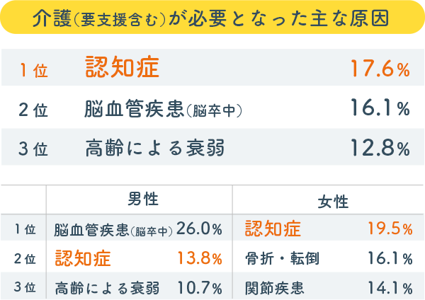 介護(要支援含む)が必要となった主な原因