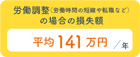 労働調整(労働時間の短縮や転職など) の場合の損失額平均141万円 /年