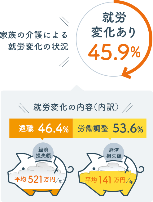 家族の介護による 就労変化の状況